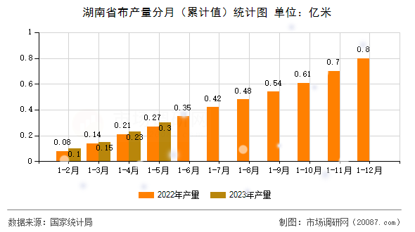 湖南省布产量分月(累计值)统计图 湖南省布产量分月(累计值)统计图