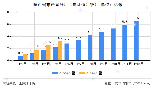 陕西省布产量分月（累计值）统计