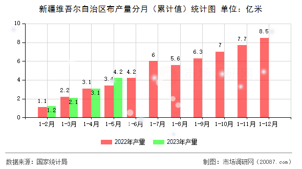 新疆维吾尔自治区布产量分月（累计值）统计图