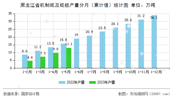 黑龙江省机制纸及纸板产量分月(累计值)统计图 黑龙江省机制纸及纸板产量分月(累计值)统计图