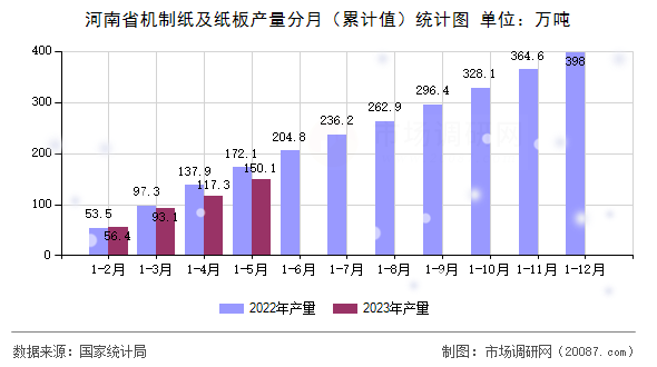 河南省机制纸及纸板产量分月(累计值)统计图 河南省机制纸及纸板产量分月(累计值)统计图