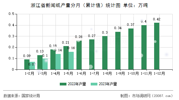 浙江省新闻纸产量分月(累计值)统计图 浙江省新闻纸产量分月(累计值)统计图
