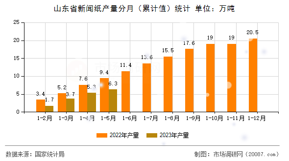 山东省新闻纸产量分月(累计值)统计 山东省新闻纸产量分月(累计值)统计