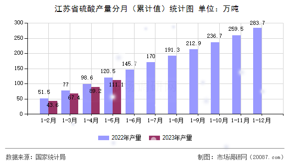 江苏省硫酸产量分月（累计值）统计图