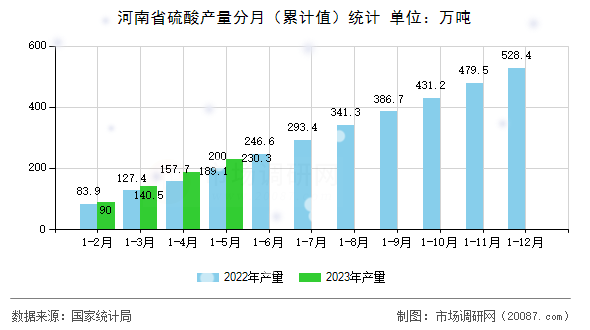 河南省硫酸产量分月（累计值）统计