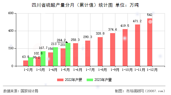 四川省硫酸产量分月（累计值）统计图