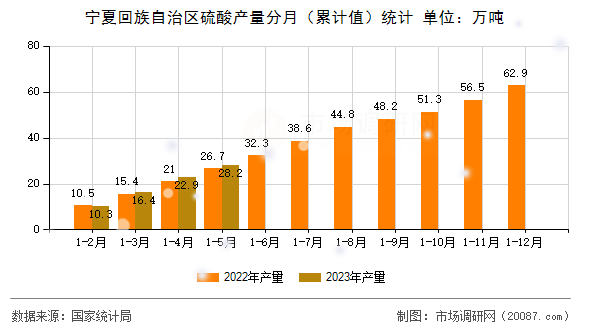 宁夏回族自治区硫酸产量分月（累计值）统计