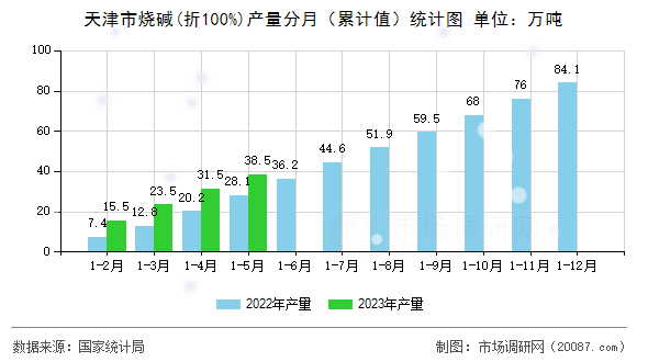 天津市烧碱(折100%)产量分月（累计值）统计图