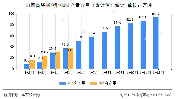 山西省烧碱(折100%)产量分月（累计值）统计