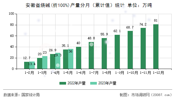 安徽省烧碱(折100%)产量分月(累计值)统计 安徽省烧碱(折100%)产量分月(累计值)统计