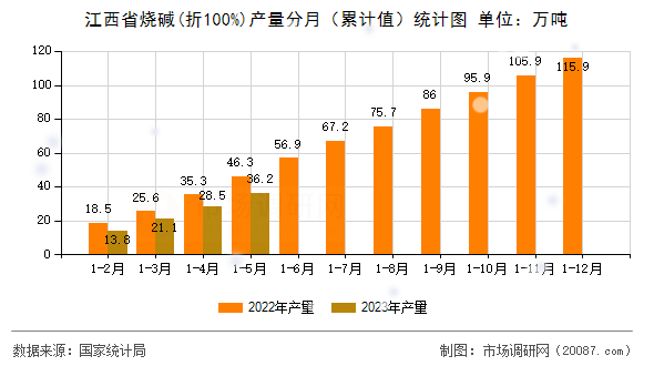江西省烧碱(折100%)产量分月(累计值)统计图 江西省烧碱(折100%)产量分月(累计值)统计图
