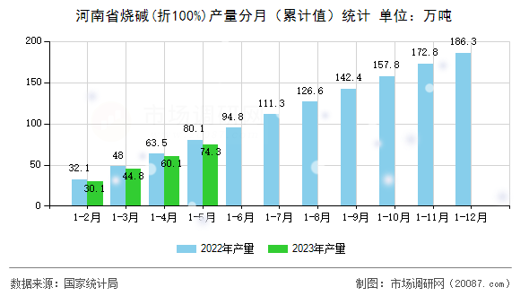 河南省烧碱(折100%)产量分月（累计值）统计