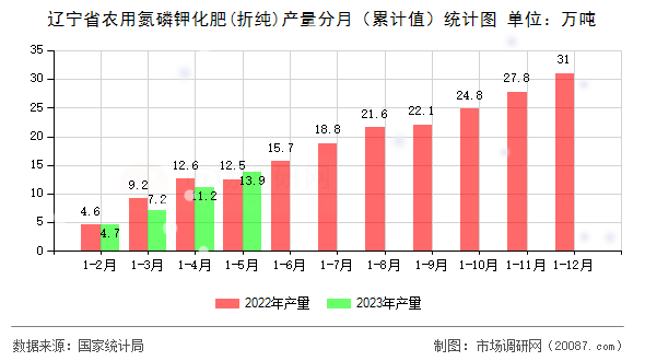 辽宁省农用氮磷钾化肥(折纯)产量分月（累计值）统计图