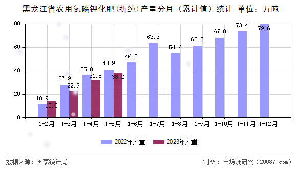 黑龙江省农用氮磷钾化肥(折纯)产量分月（累计值）统计