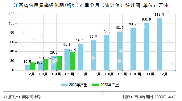 江西省农用氮磷钾化肥(折纯)产量分月(累计值)统计图 江西省农用氮磷钾化肥(折纯)产量分月(累计值)统计图