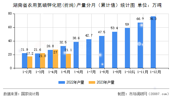湖南省农用氮磷钾化肥(折纯)产量分月（累计值）统计图