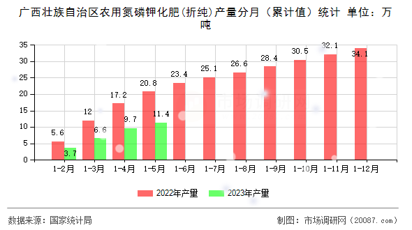 广西壮族自治区农用氮磷钾化肥(折纯)产量分月（累计值）统计