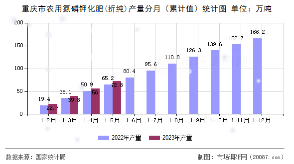 重庆市农用氮磷钾化肥(折纯)产量分月（累计值）统计图