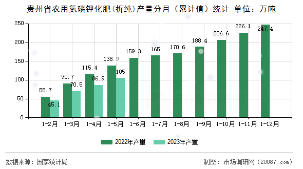贵州省农用氮磷钾化肥(折纯)产量分月（累计值）统计