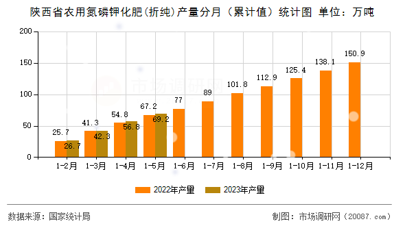 陕西省农用氮磷钾化肥(折纯)产量分月（累计值）统计图