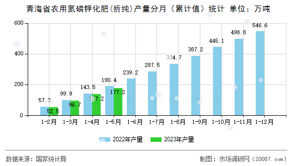 青海省农用氮磷钾化肥(折纯)产量分月（累计值）统计