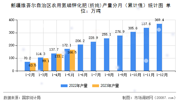 新疆维吾尔自治区农用氮磷钾化肥(折纯)产量分月（累计值）统计图