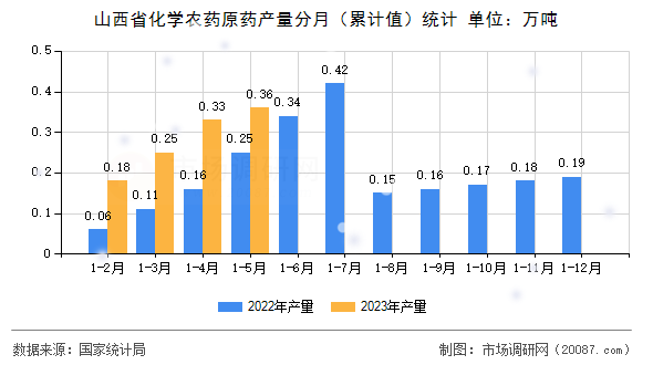 山西省化学农药原药产量分月(累计值)统计 山西省化学农药原药产量分月(累计值)统计