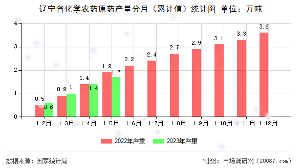 辽宁省化学农药原药产量分月(累计值)统计图 辽宁省化学农药原药产量分月(累计值)统计图