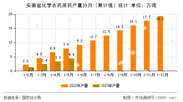 安徽省化学农药原药产量分月(累计值)统计 安徽省化学农药原药产量分月(累计值)统计