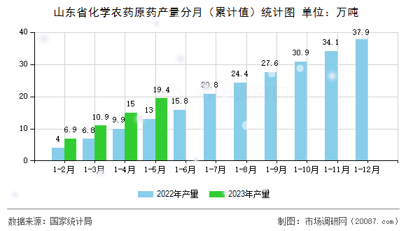山东省化学农药原药产量分月(累计值)统计图 山东省化学农药原药产量分月(累计值)统计图