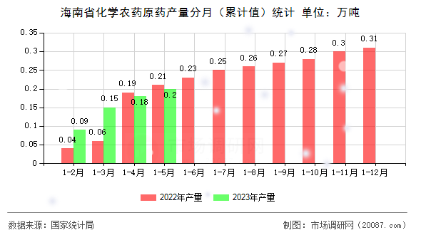 海南省化学农药原药产量分月（累计值）统计