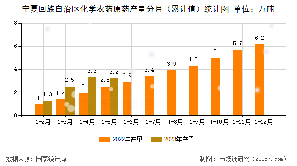 宁夏回族自治区化学农药原药产量分月（累计值）统计图