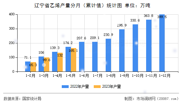 辽宁省乙烯产量分月（累计值）统计图