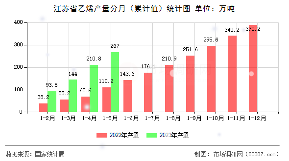江苏省乙烯产量分月（累计值）统计图