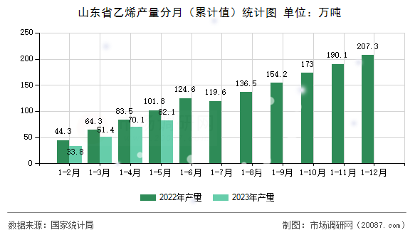 山东省乙烯产量分月(累计值)统计图 山东省乙烯产量分月(累计值)统计图