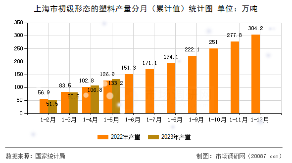 上海市初级形态的塑料产量分月（累计值）统计图