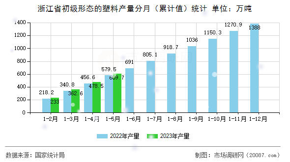 浙江省初级形态的塑料产量分月(累计值)统计 浙江省初级形态的塑料产量分月(累计值)统计