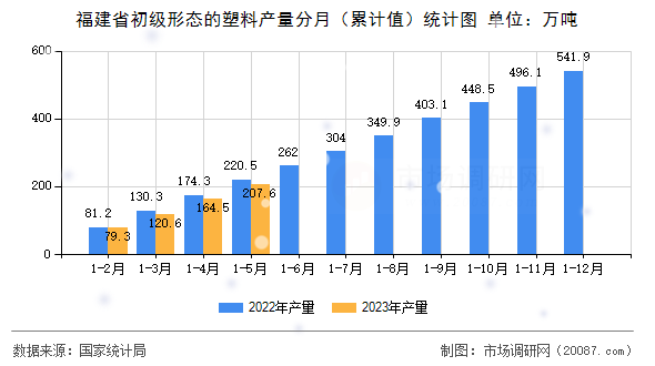 福建省初级形态的塑料产量分月(累计值)统计图 福建省初级形态的塑料产量分月(累计值)统计图