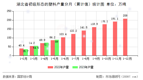 湖北省初级形态的塑料产量分月（累计值）统计图