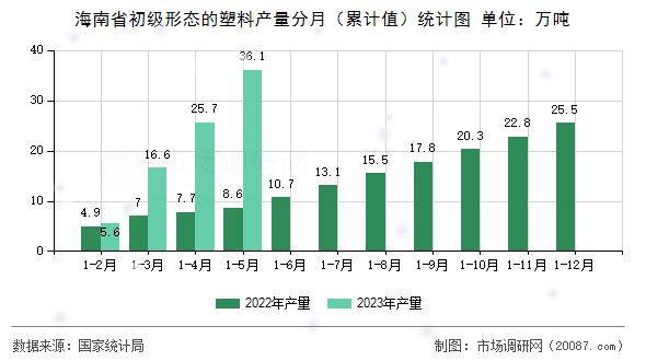海南省初级形态的塑料产量分月（累计值）统计图