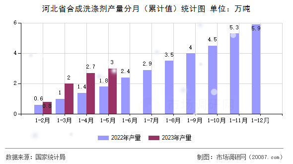 河北省合成洗涤剂产量分月（累计值）统计图
