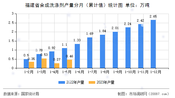 福建省合成洗涤剂产量分月(累计值)统计图 福建省合成洗涤剂产量分月(累计值)统计图