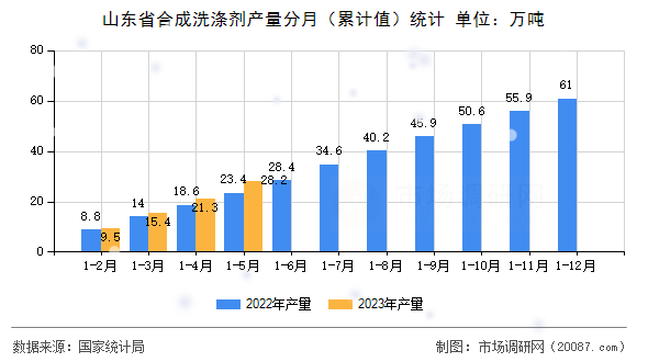 山东省合成洗涤剂产量分月（累计值）统计
