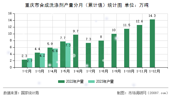 重庆市合成洗涤剂产量分月（累计值）统计图
