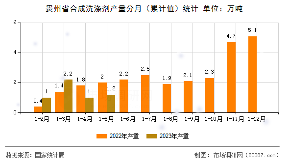 贵州省合成洗涤剂产量分月(累计值)统计 贵州省合成洗涤剂产量分月(累计值)统计