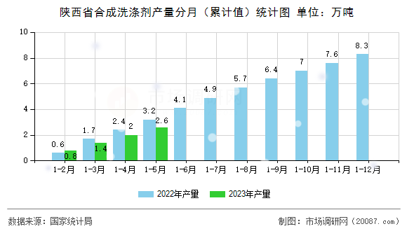 陕西省合成洗涤剂产量分月(累计值)统计图 陕西省合成洗涤剂产量分月(累计值)统计图
