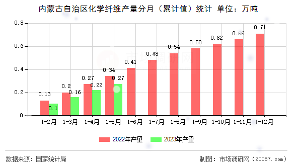 内蒙古自治区化学纤维产量分月（累计值）统计