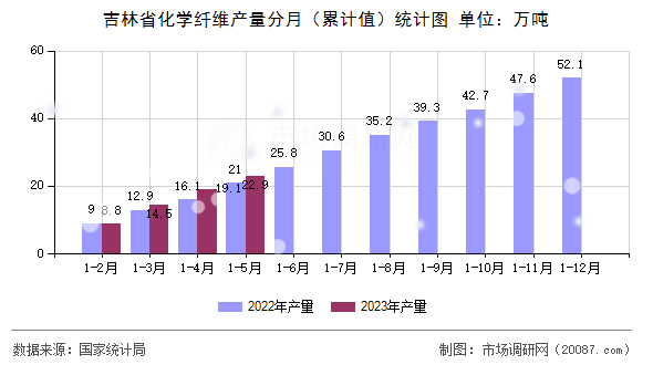 吉林省化学纤维产量分月（累计值）统计图