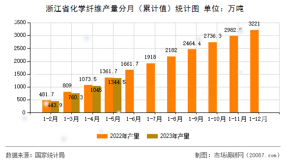 浙江省化学纤维产量分月（累计值）统计图