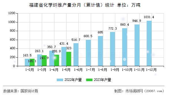 福建省化学纤维产量分月(累计值)统计 福建省化学纤维产量分月(累计值)统计